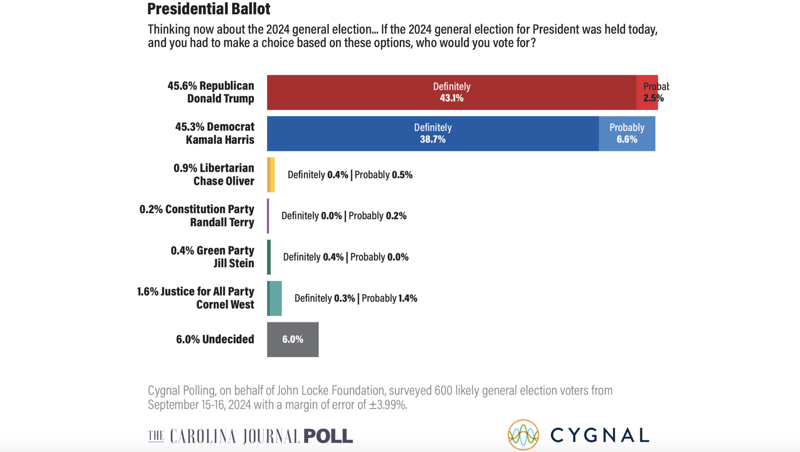 Poll: Harris yet to flip battleground North Carolina from Trump