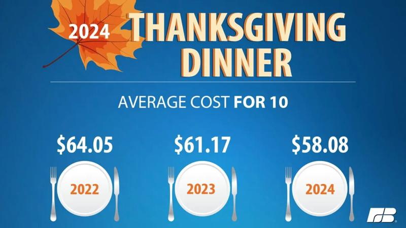 Farm Bureau analyzes cost of Thanksgiving dinner