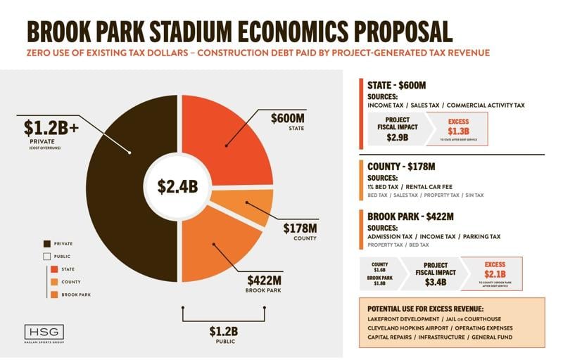 Browns ask for $1.2B in public funds using claims debunked by economists