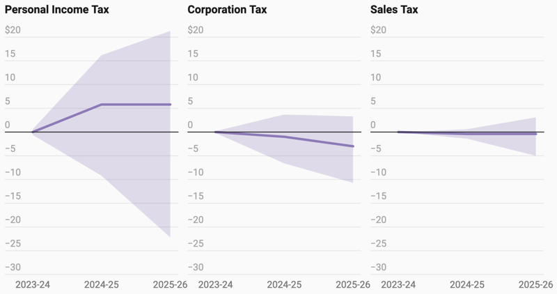 California reports corporate, sales tax revenue estimates down amid stock growth